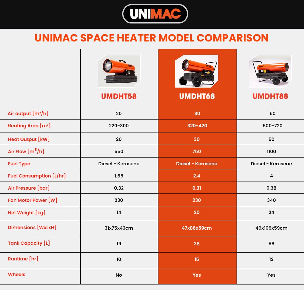 UNIMAC 30kW Portable Industrial Diesel Space Heater | Commercial Forced Air Heater - SportZone.co.nz