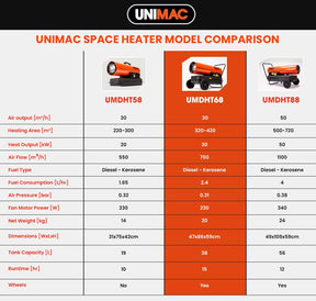 UNIMAC 30kW Portable Industrial Diesel Space Heater | Commercial Forced Air Heater - SportZone.co.nz